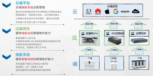 專(zhuān)家分享 儲(chǔ)能數(shù)字化如何破解用戶(hù)側(cè)儲(chǔ)能痛點(diǎn)，驅(qū)動(dòng)新興能源技術(shù)研發(fā)